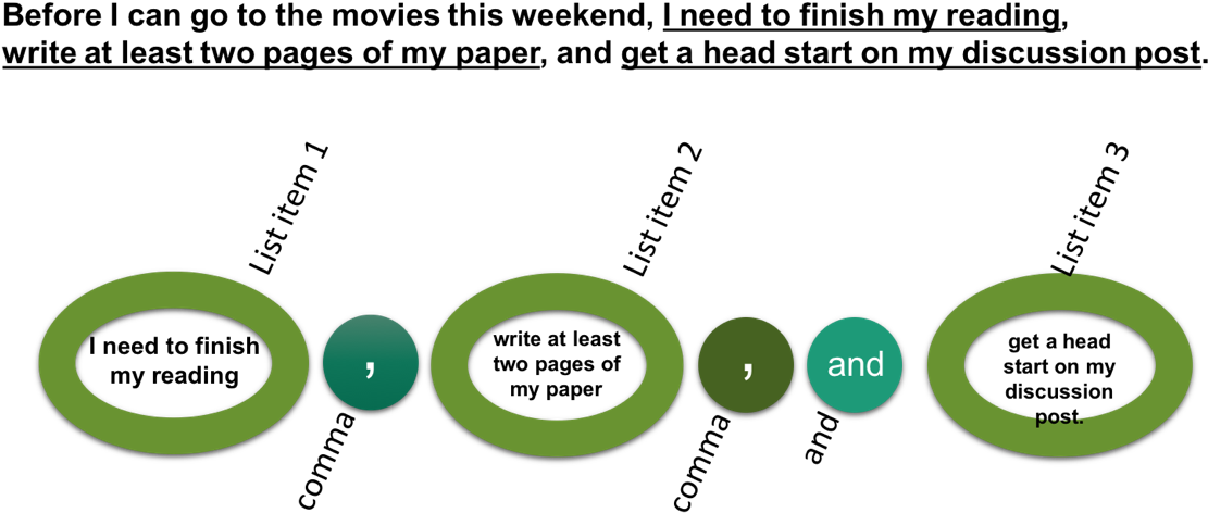 Serial Comma Ex 2 - Diagram (1362x574), Png Download