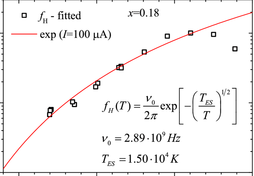 Fitting Of The Theoretical High Frequency Cut Off F - Plot (850x590), Png Download