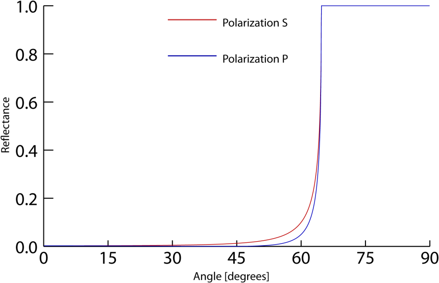 Figure 17 - - Transmitted Angle Vs Incident Angle (867x567), Png Download