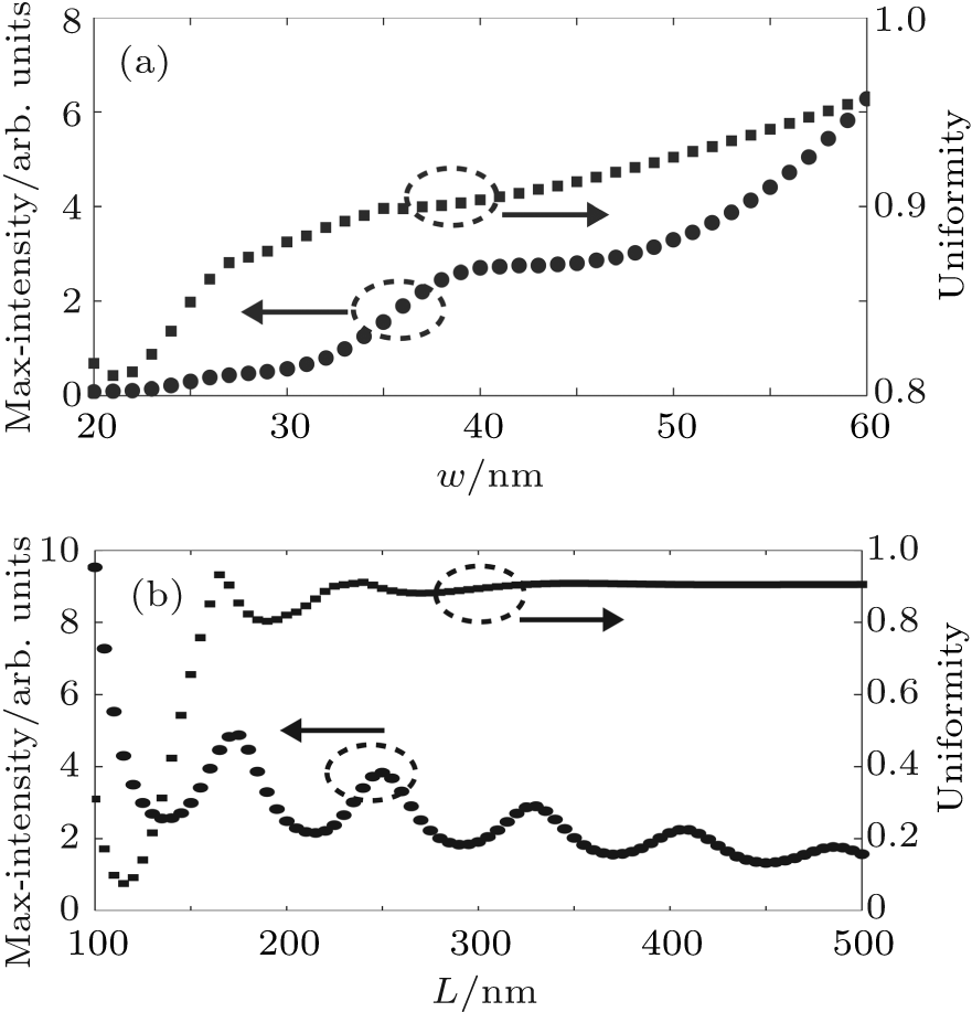 Maximum Of The Interference Peak And The Uniformity - Illustration (881x917), Png Download