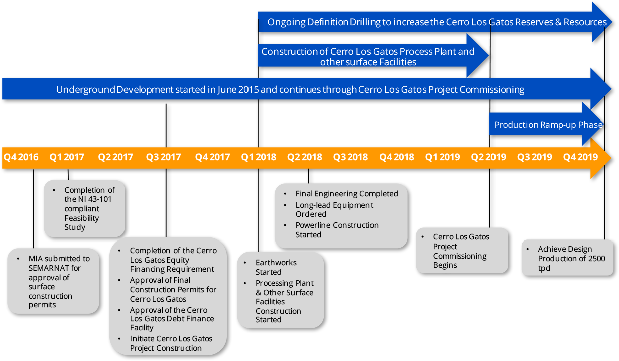 Los Gatos Project Timeline - Project Feasibility Study Timeline (1233x719), Png Download