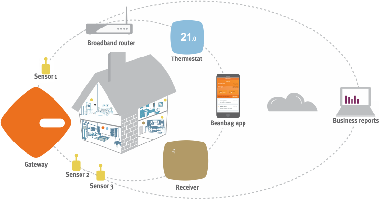 Beanbag System - Diagram (800x600), Png Download