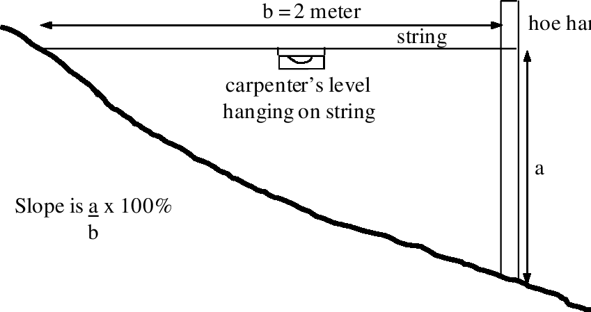 Simple Method To Determine The Slope Using A Line Level - Diagram (849x449), Png Download