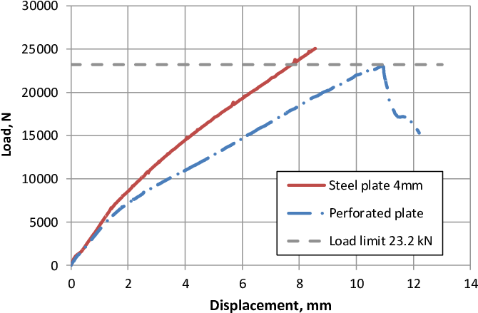 Load Displacement Curves Of The Coupons With The Two - Diagram (720x459), Png Download