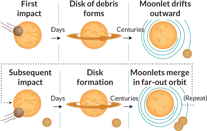 041517 Moon Inline Combo - Formation Of The Moon Diagram (730x484), Png Download