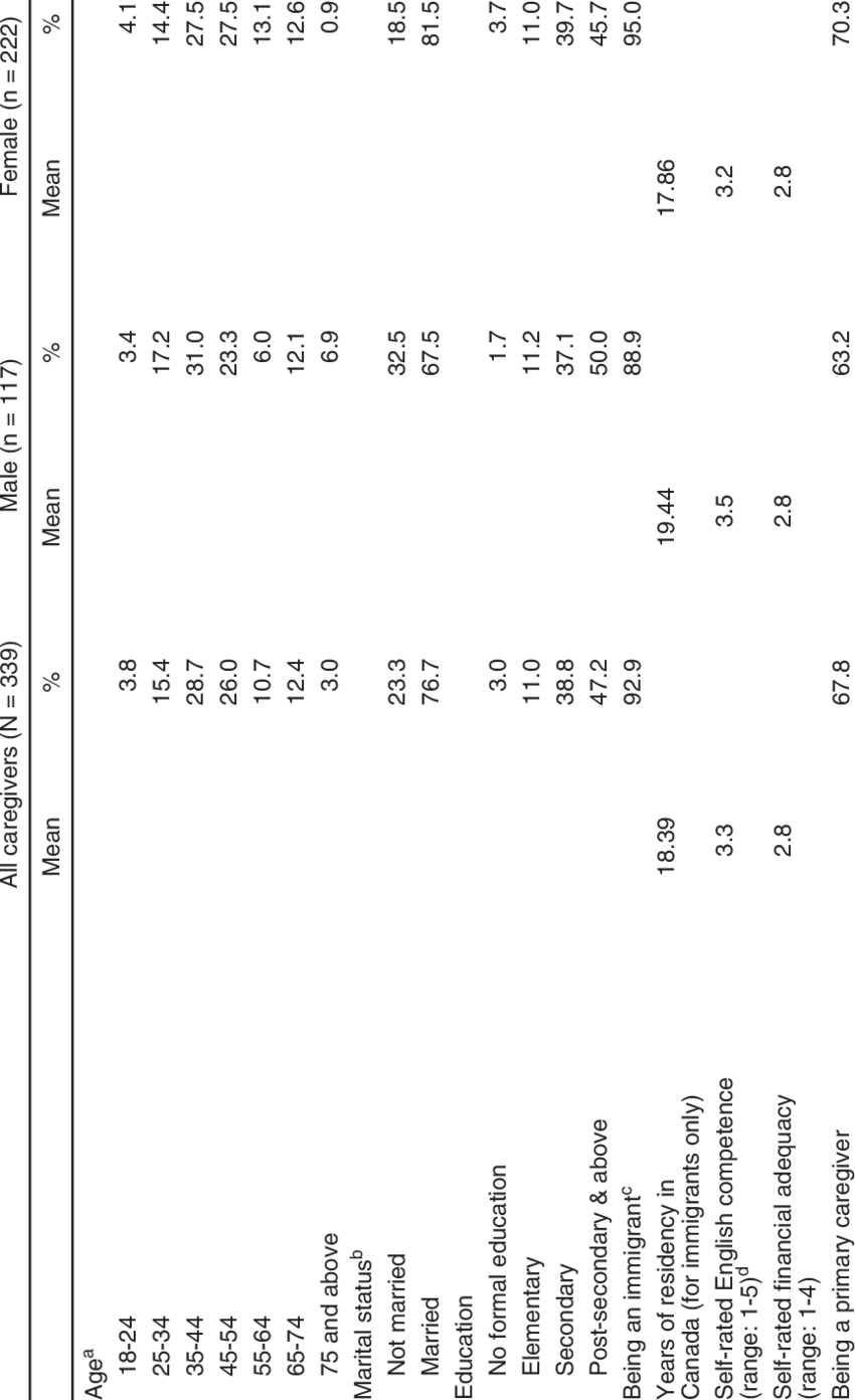 Comparison Between Male And Female Caregivers - Document (850x1392), Png Download
