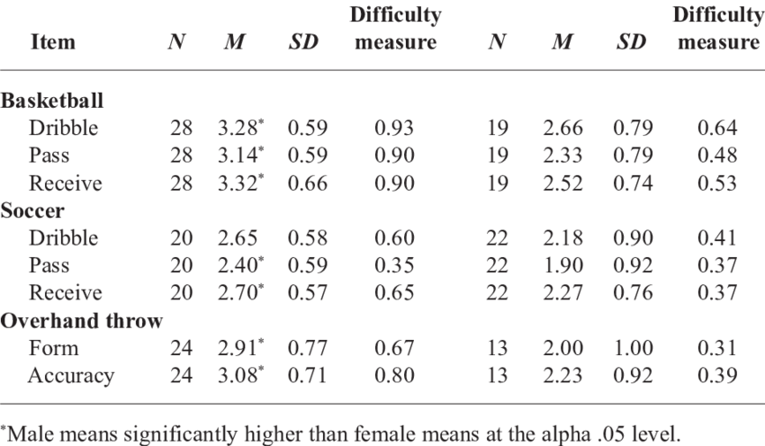 Results Of Grade 5 Data Separated By Gender Male Female - Number (850x496), Png Download