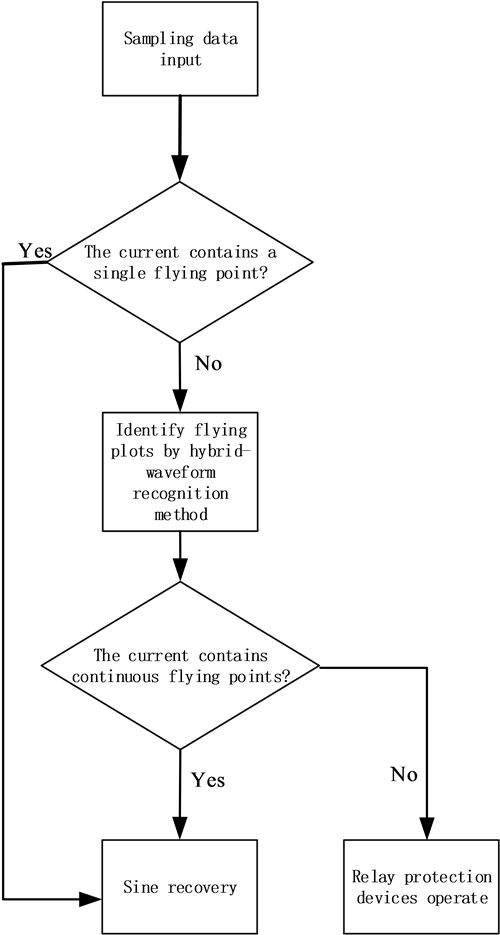 The Flow Diagram Of The Scheme - Paper (523x935), Png Download