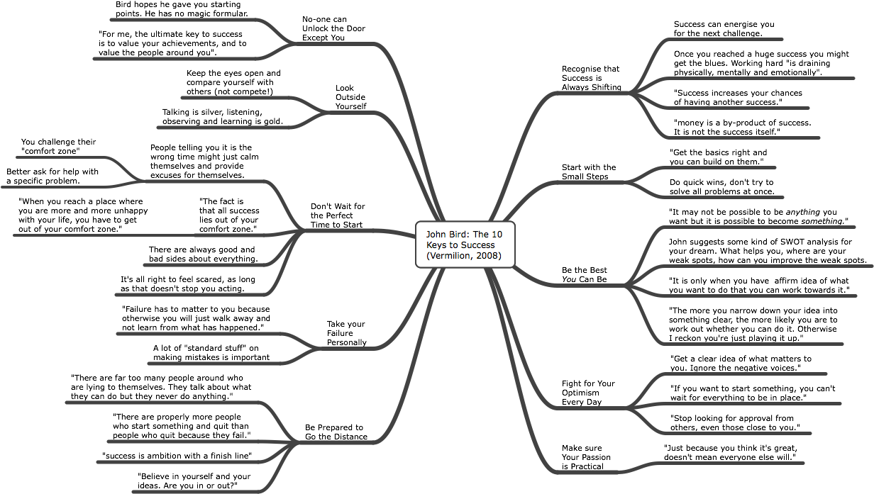 The 10 Keys To Success - Diagram (1346x814), Png Download