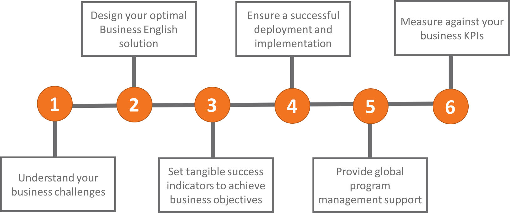 Drivers And Key Performance Indicators For Your Program - Diagram (1639x683), Png Download