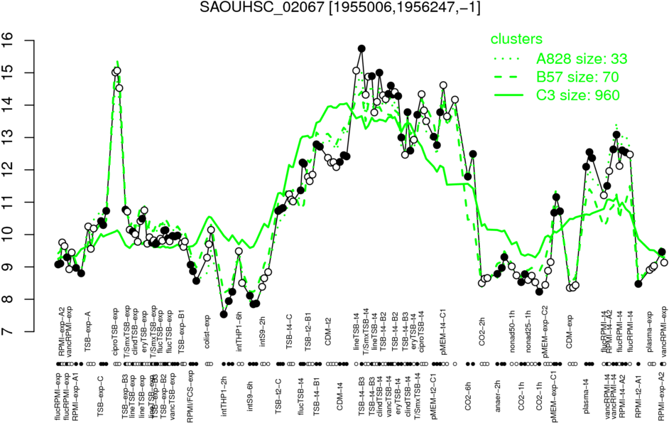 Expression Profile Of Segment Na - Plot (1024x640), Png Download