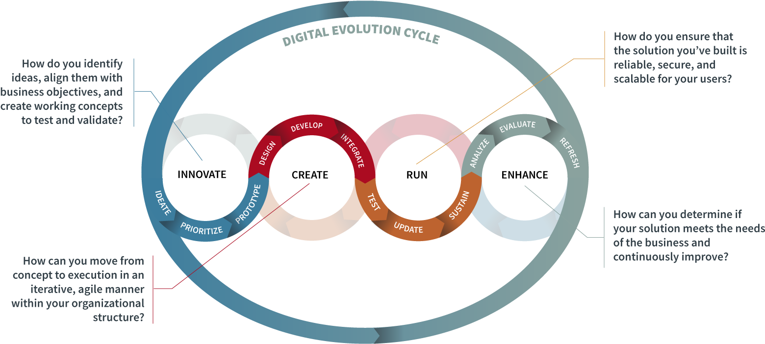 Our Role Is To Help Customers On Their Journey Towards - Digital Evolution Cycle (1920x1080), Png Download