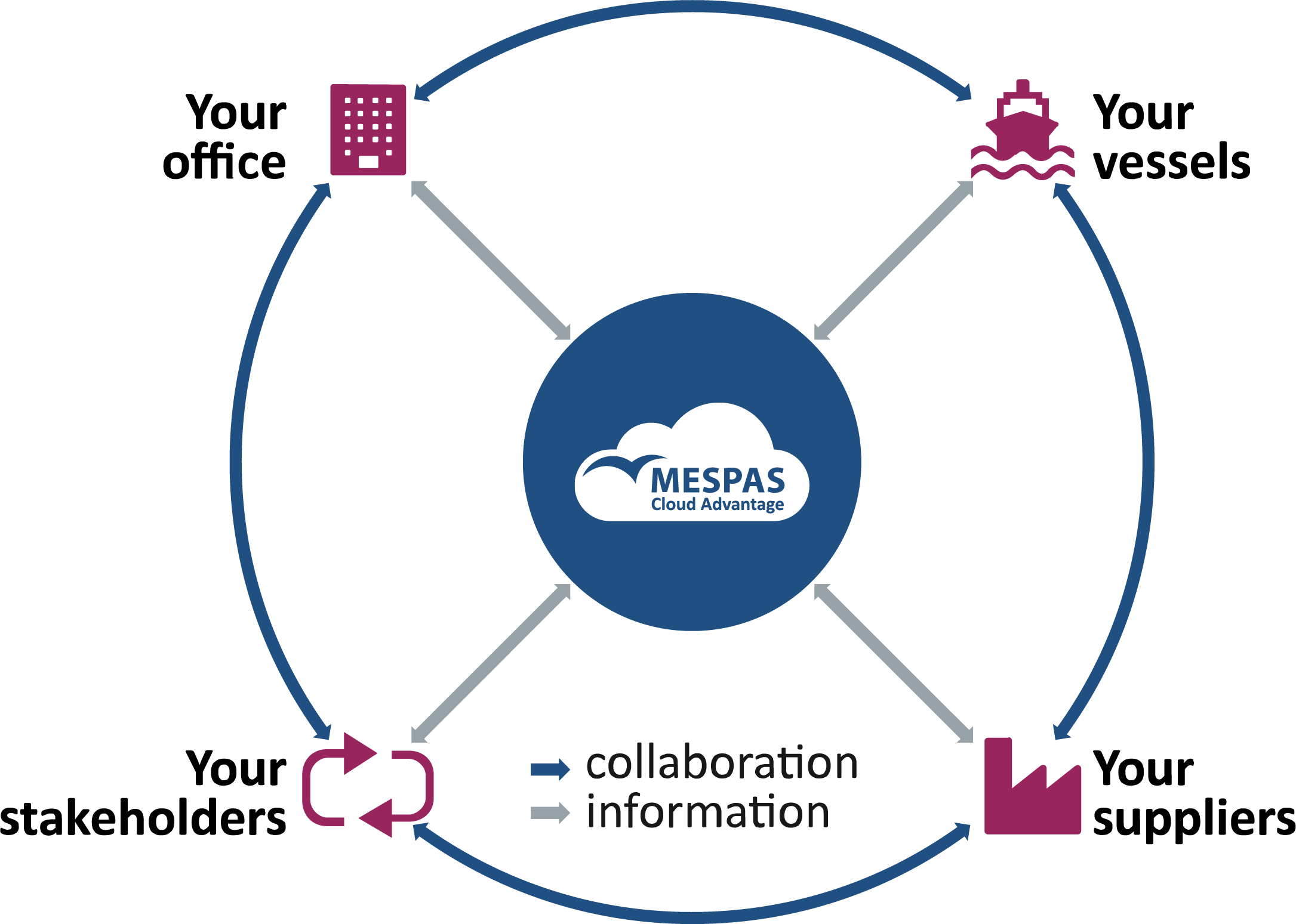 All Our Products Are Connected To The Mespas Heart, - Diagram (2171x1549), Png Download