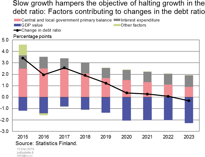 Slow Growth Hampers The Objective Of Halting Growth - Plot (982x641), Png Download
