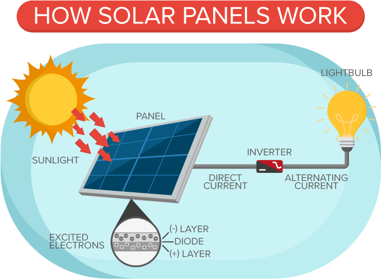 Save $147 Per Month On Solar Panels For Your Home Today - Solar Panels Working (800x610), Png Download