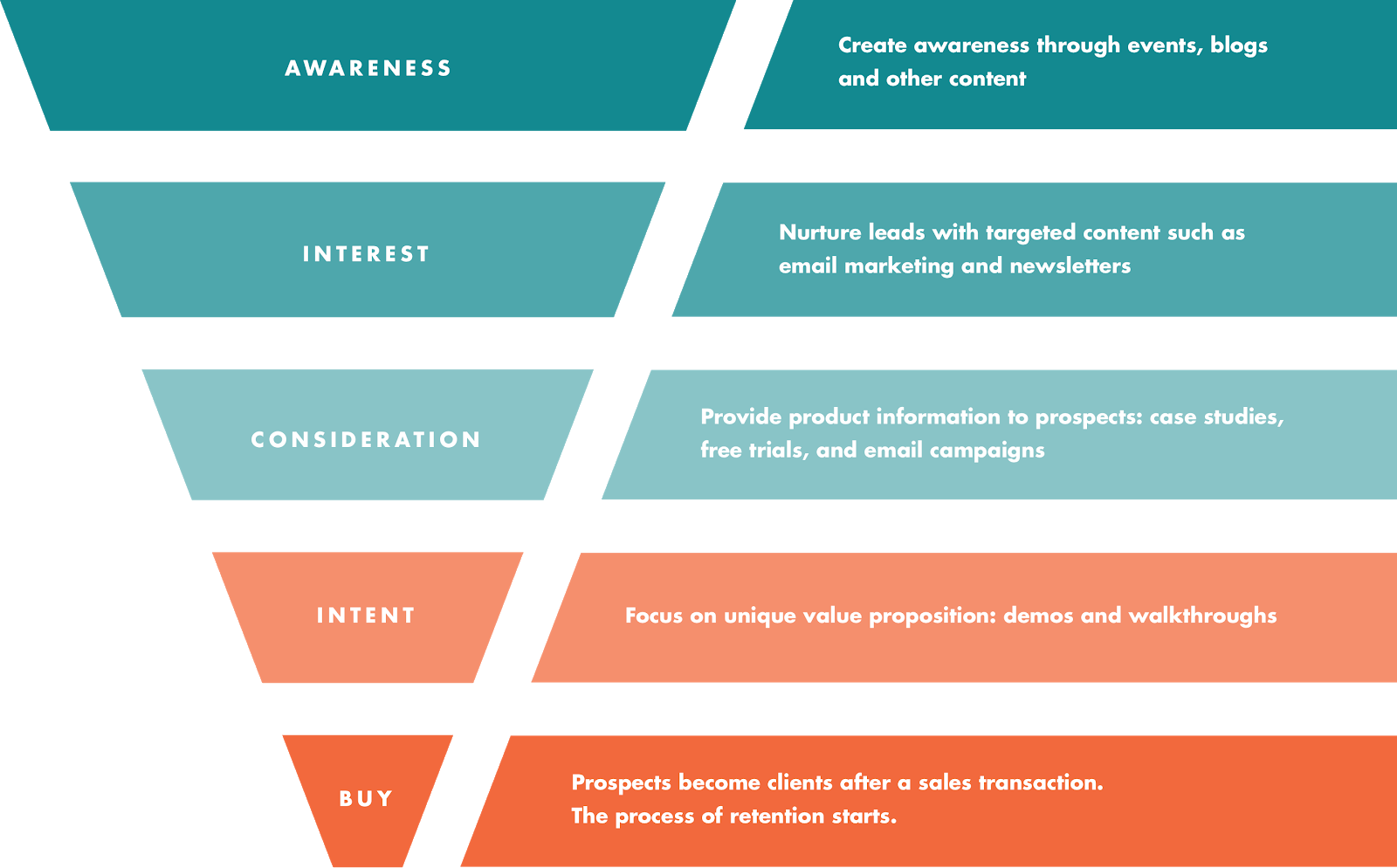 What Is The Conversion Funnel - Interest Sales Funnel Seo (1600x994), Png Download