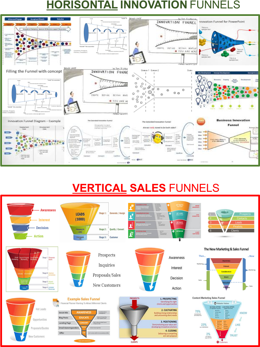 The Innovation Funnel Is Most Often Horisontal, Whereas - Sales Funnel (897x1217), Png Download