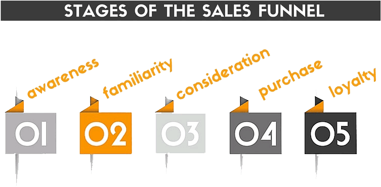 As We've Broken Down The Different Stages Of The Sales - Graphic Design (810x414), Png Download