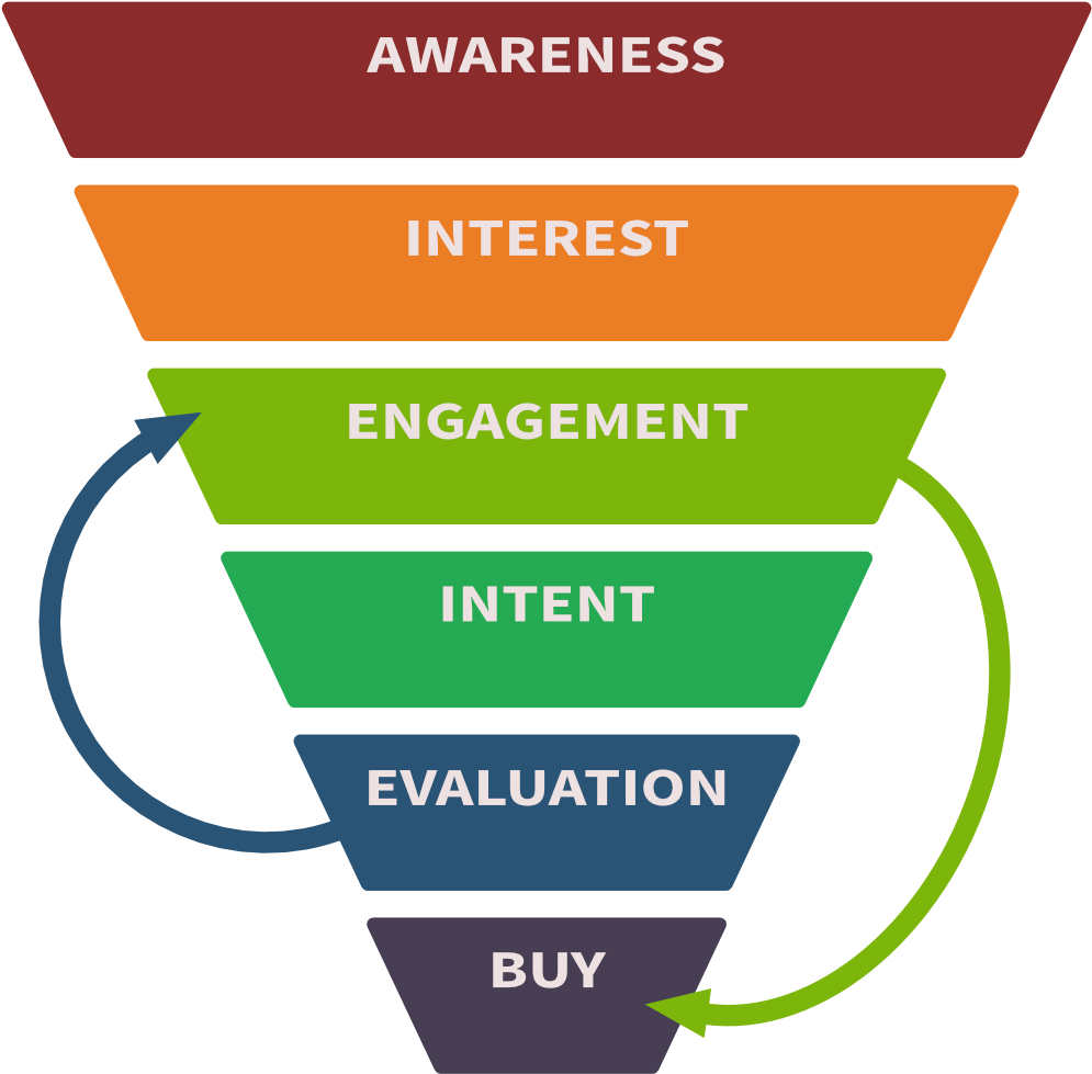 Sales Funnel Www - Sales Cone (1000x1000), Png Download