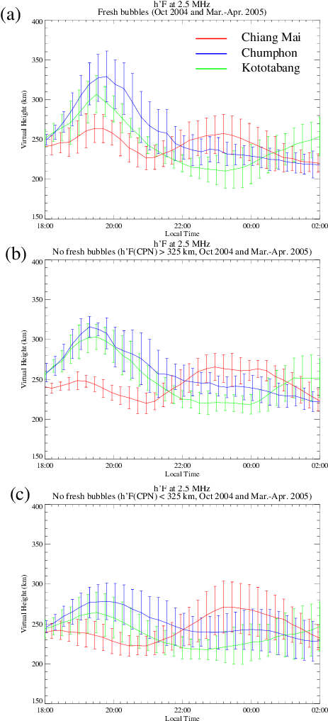 H F Variations At Chumphon , Kototabang (green), And - Diagram (476x1023), Png Download