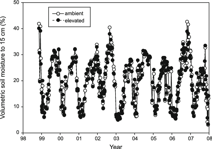 Volumetric Soil Water Content To 15 Cm Depth In Soil - Illustration (714x501), Png Download
