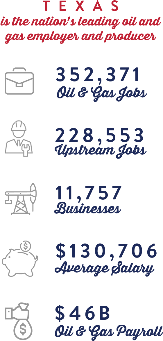 Download Oil And Gas Jobs In Texas Paid An Annual Average Wage
