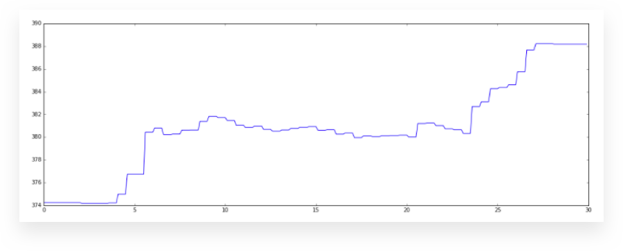 Interestingly This Chart Is Looking At A Day In July - Diagram (901x363), Png Download