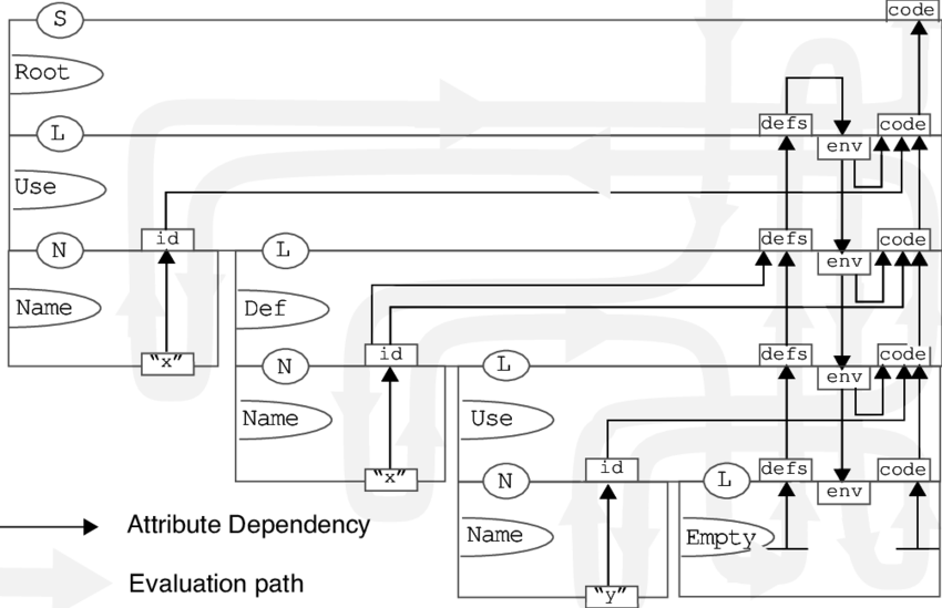 Abstract Syntax Tree With Dependency Graph And Evaluation - Diagram (850x549), Png Download