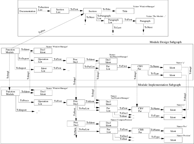 Excerpt Of A Project-wide Abstract Syntax Graph - Sheet Music (678x502), Png Download