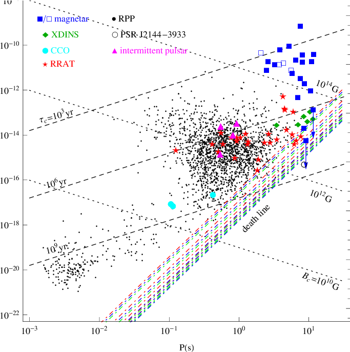 Pulsar Death Lines In The P − P Diagram For Different - Diagram (687x701), Png Download