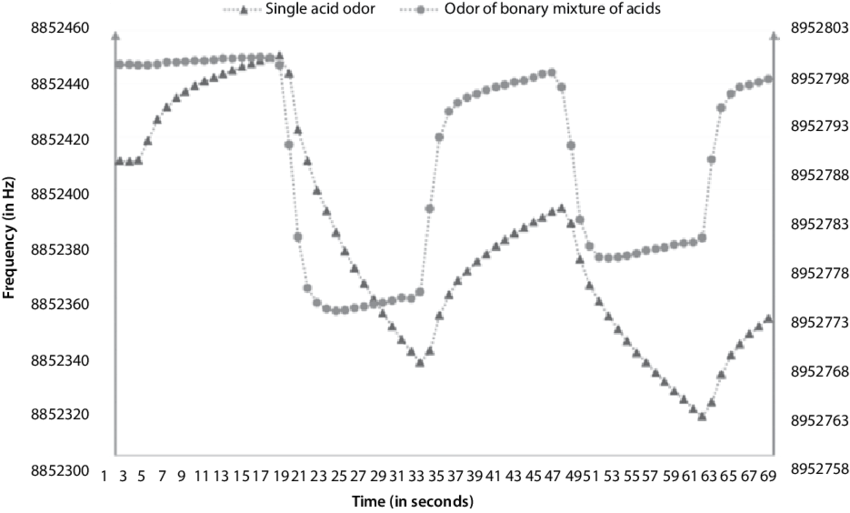 5 Response Of Mips 1 Qcm Sensor - Plot (850x513), Png Download