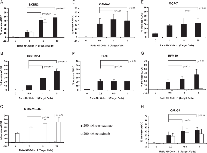 Percentage Increase In Adcc Following Treatment With - Diagram (850x628), Png Download