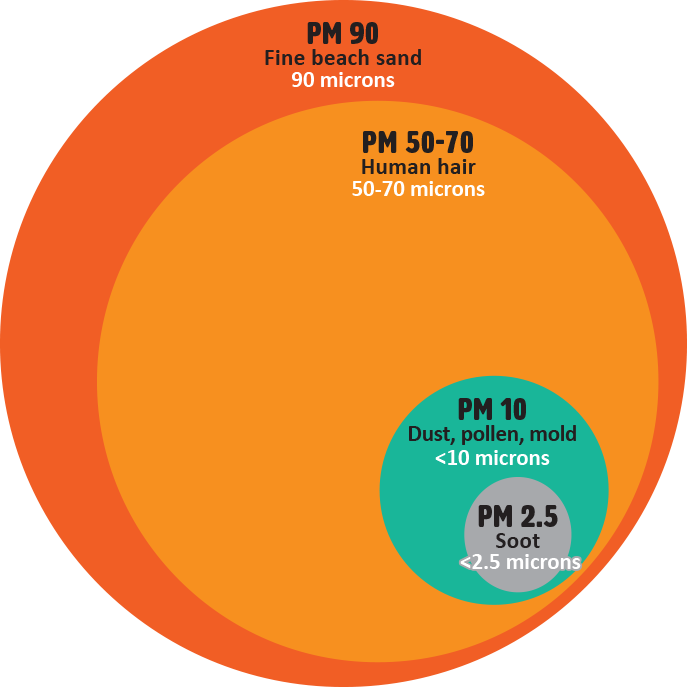 Large Circle Representing A Grain Of Sand As Pm90 - Circle (687x687), Png Download
