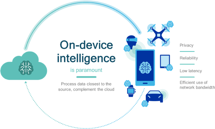 “we Started Fundamental Research A Decade Ago, And - Device Ai (741x436), Png Download