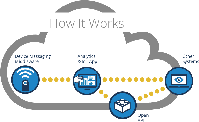 Qualcomm Confident Mobile Will Drive Iot - Iot Working (867x600), Png Download