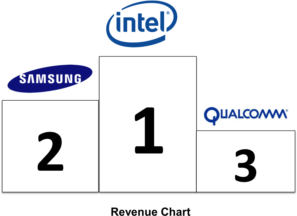 According To A Recent Gartner Report On Revenue In - Samsung (985x728), Png Download