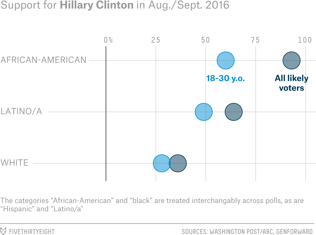 Unlike Their Parents, Black Millennials Aren't A Lock - Diagram (1150x862), Png Download