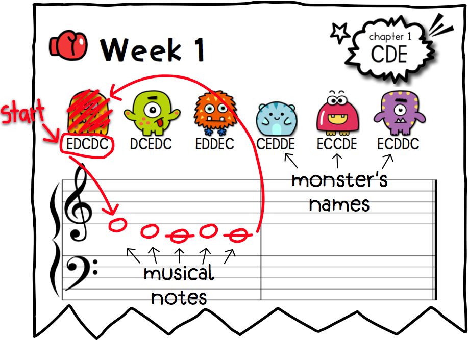Here's How To Get To All The Musical Notes - Cartoon (917x667), Png Download