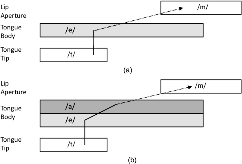 In Phase Coupling Is Represented By Continuous Lines, - Diagram (850x574), Png Download