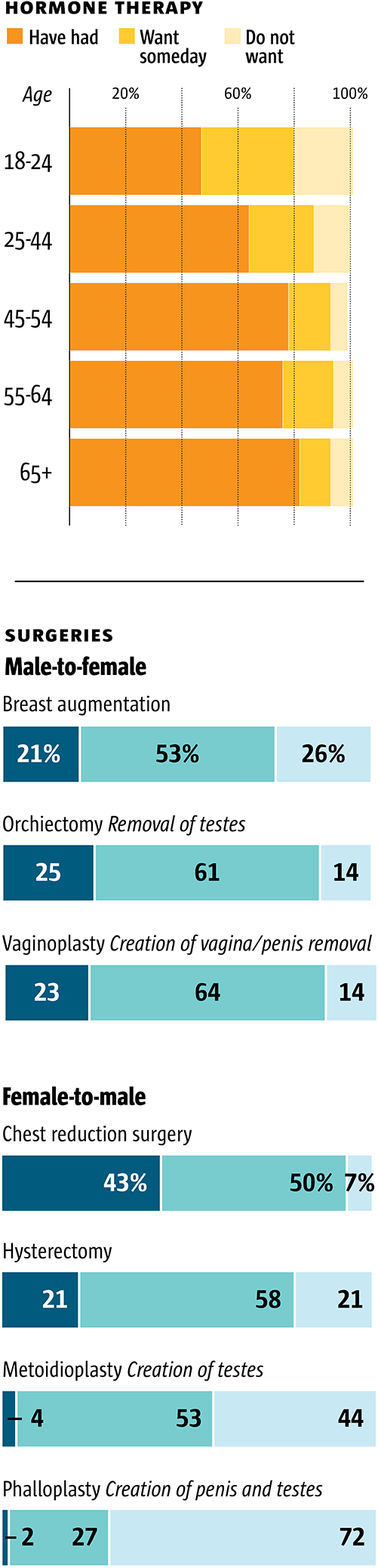 Michelle Doe, The Denver Postsource - Transgender Health Chart (500x2098), Png Download