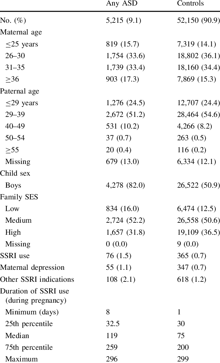 Demographics And Characteristics Of Study Population - Document (714x1180), Png Download