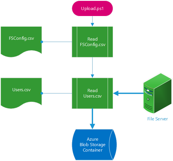 Upload To Azure,fileserver To Onedrive For Business - Onedrive File Server (606x563), Png Download