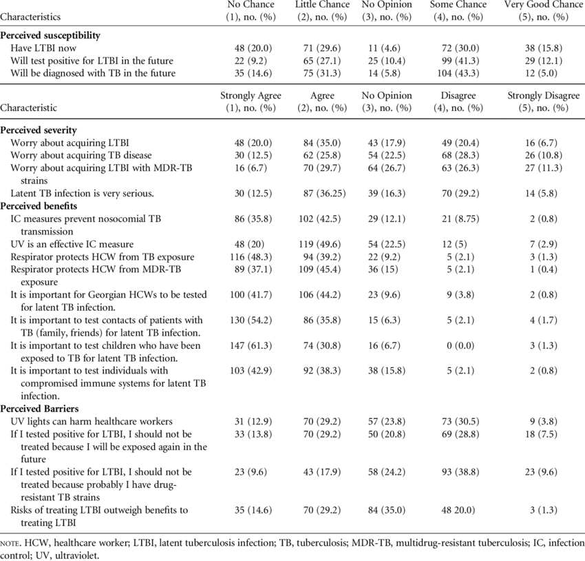 Healthcare Worker Beliefs About Latent Tuberculosis - Document (850x814), Png Download