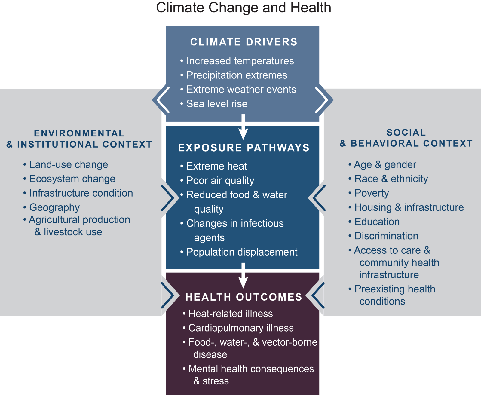 Climate Change Is Going To Give You A Heart Attack - Health Concerns Related To Mental Changes (1600x1314), Png Download