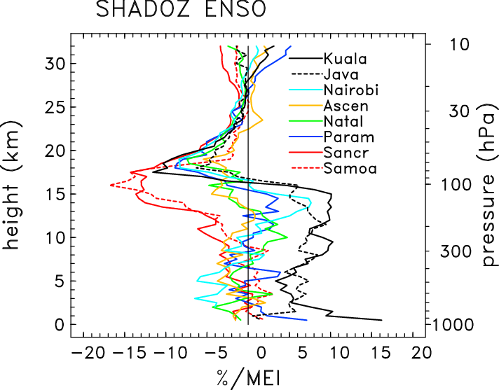 Vertical Profiles Of Enso Projection Of Ozone Variability - Diagram (712x557), Png Download