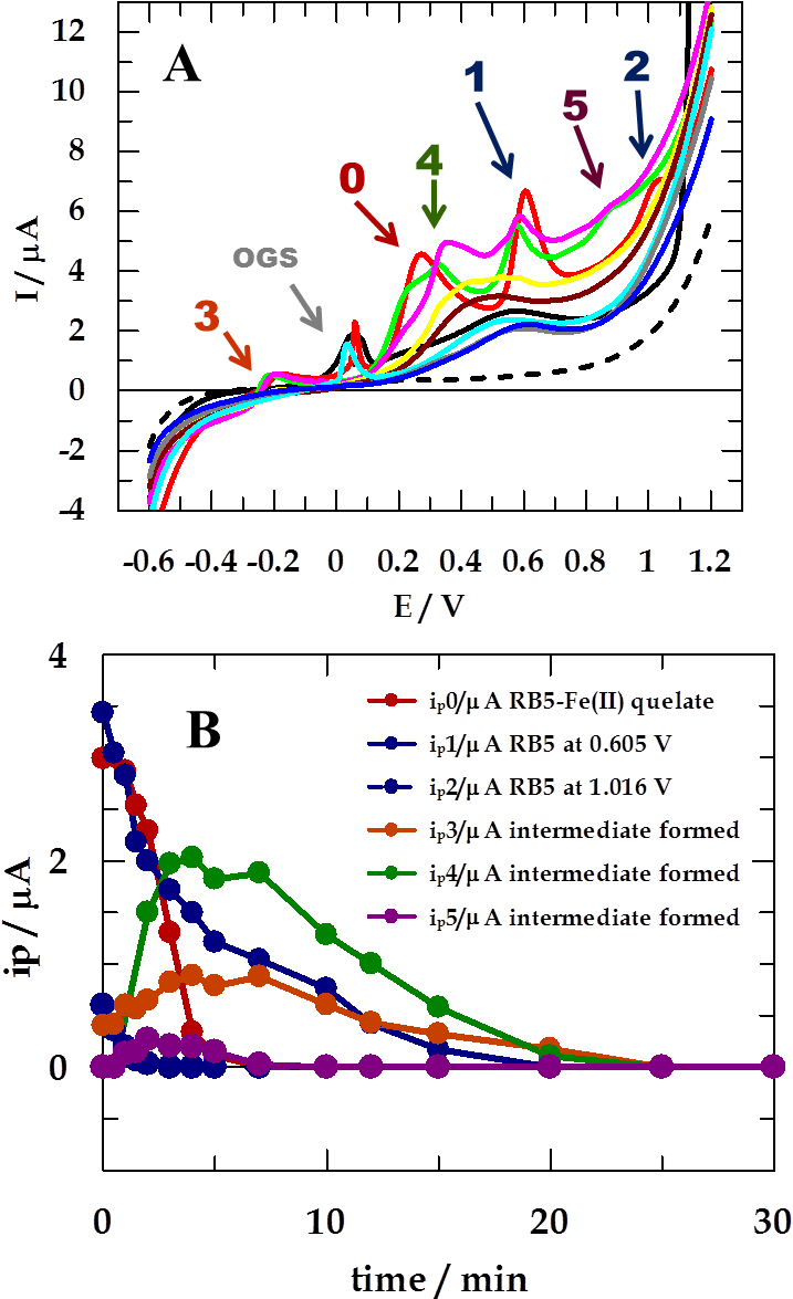 Electro-fenton Degradation Profiles Of Rb5 Dye And - Diagram (733x1200), Png Download