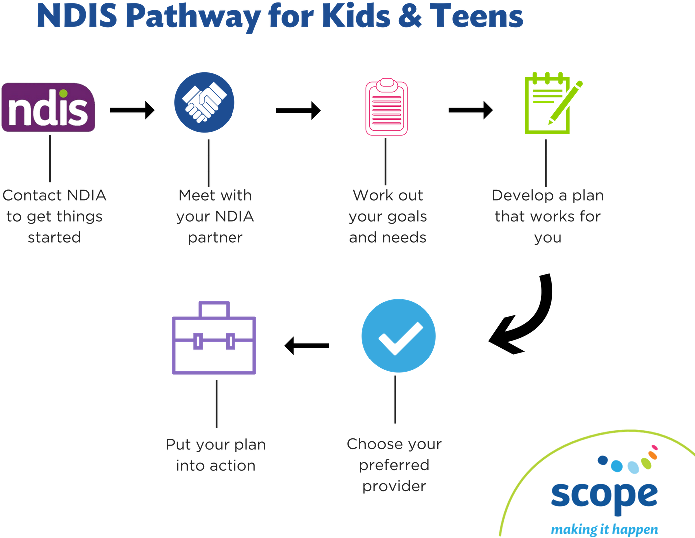 Ndis Pathway For Kids And Teens (1588x1123), Png Download