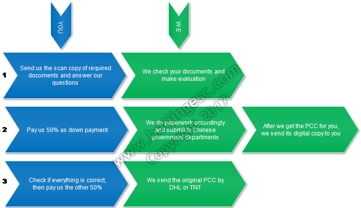 China Pcc Flowchart - Flowchart In Getting Police Clearance (738x427), Png Download