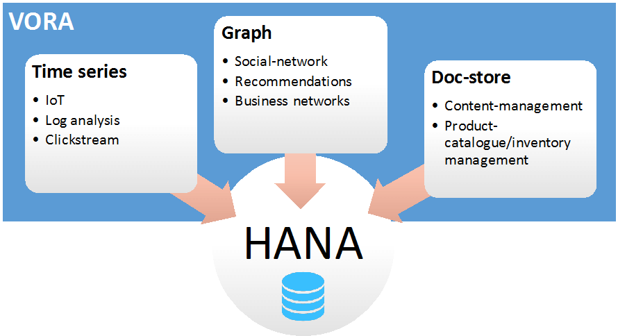 Sap Hana Vora - Sap Hana Walmart (1085x575), Png Download
