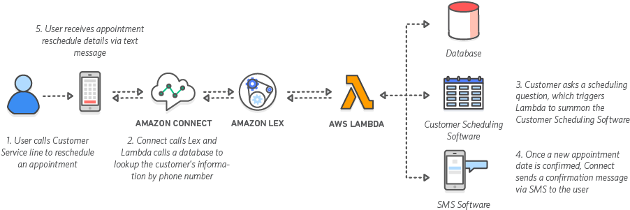 Let's Dive In And Learn To Use This New Integration - Amazon Lex Diagram (951x350), Png Download